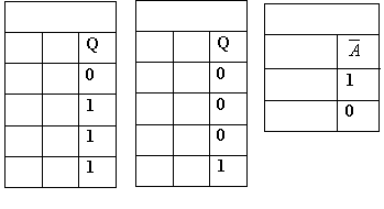 Logic operations truthtable