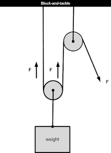 Figure 1. A sketch of block-and-tackle