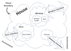 Figure 6. A house partly represented as system and subsystems