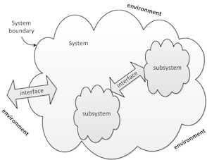 Figure 3. A system with its subsystems and interfaces
