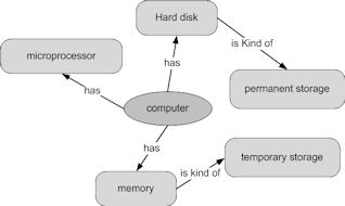 Figure 9. A simple concept map with computer as its central concept
