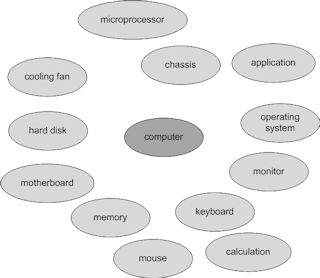 Figure 10. Initial concept map of a computer