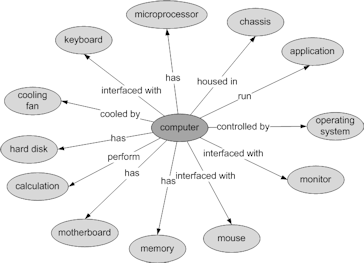 Figure 11.  A concept map represents a computer with one chunk of concepts