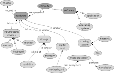 Figure 12.  A concept map of computer in which concepts have been separated into related chunks