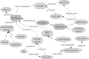 Figure 13. The computer concept map with some additional cross-links