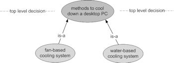 Figure 15. top-level decision - two methods for cooling down a PC from which one is selected