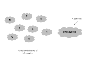 Figure 3. Individual letters of the term engineer combined to form the term itself. 
                                      Short-term memory can hold more than 9 letters in the form of words which are chunks of letters