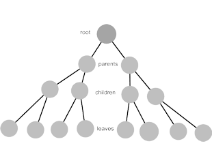 Figure 14. Tree form of hierarchical representations 