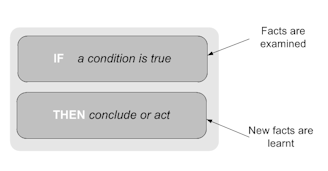 Figure 5. The IF THEN reasoning