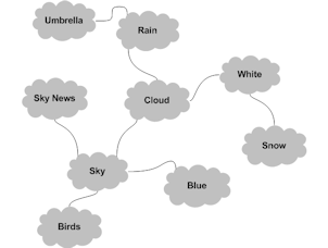 Figure 4. A diagram of a schema. 'Sky' concept reminds us of concepts 
                such as 'Blue', 'Sky News', and 'Cloud'. 'Cloud' concept, in turn, reminds us of concpets such as 'White' and 'Rain'.