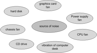 Figure 2. A central concept together with a list of related concepts of the noise problem