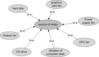 Figure 3. Initial relationships between the concepts of the noise problem