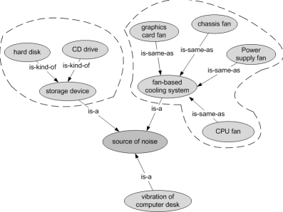 Figure 4. A concept map of the noise problem before cross-links