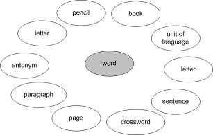 First stage concept map of 'word'