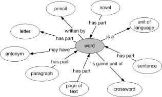 Second stage concept map of 'word'