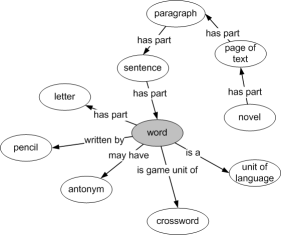 Third stage concept map of 'word'